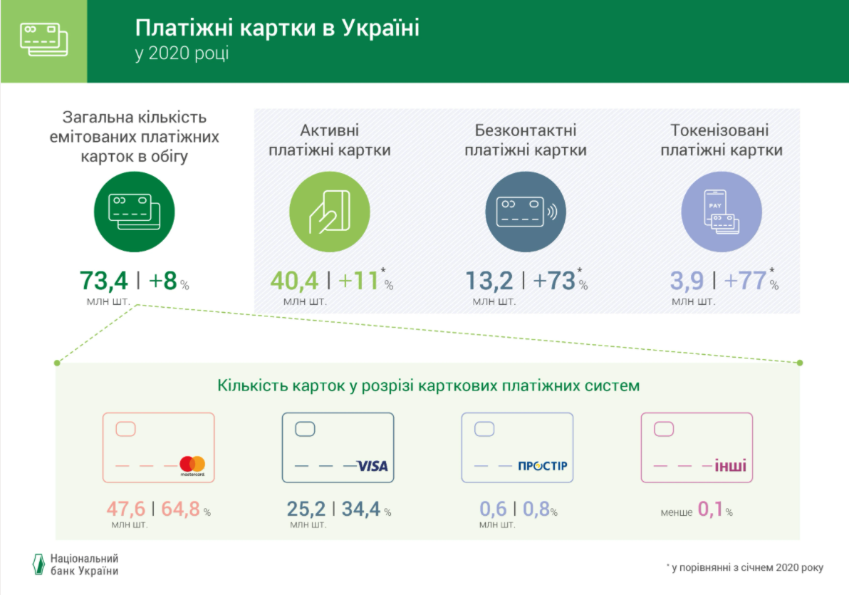 У каждого жителя Украины, включая новорожденных, есть банковская карта